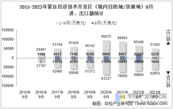 2015-2023年蒙自经济技术开发区（境内目的地/货源地）9月进、出口额统计