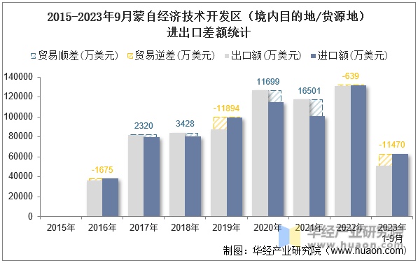 2015-2023年9月蒙自经济技术开发区（境内目的地/货源地）进出口差额统计
