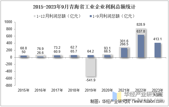 2015-2023年9月青海省工业企业利润总额统计