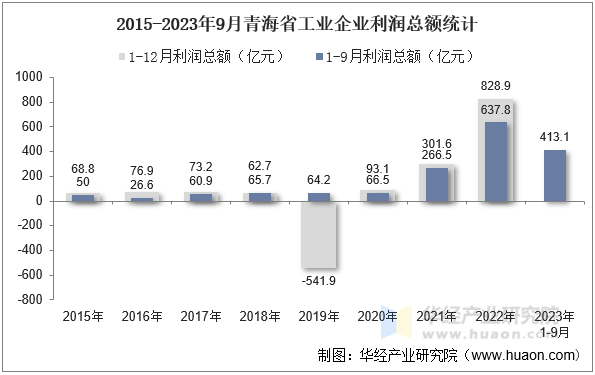 2015-2023年9月青海省工业企业利润总额统计