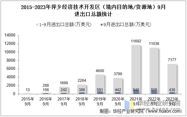 2015-2023年萍乡经济技术开发区（境内目的地/货源地）9月进出口总额统计