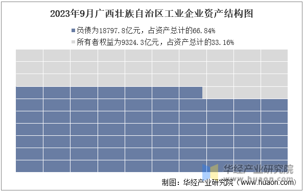 2023年9月广西壮族自治区工业企业资产结构图