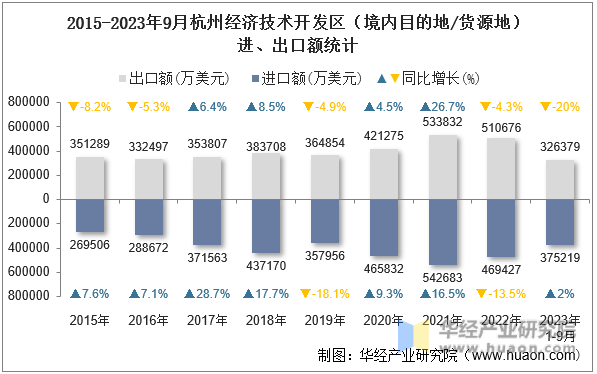 2015-2023年9月杭州经济技术开发区（境内目的地/货源地）进、出口额统计