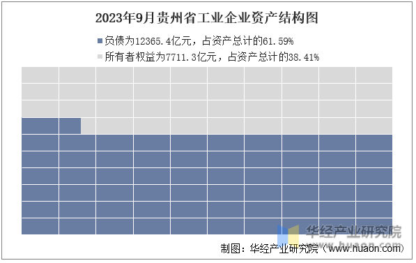 2023年9月贵州省工业企业资产结构图