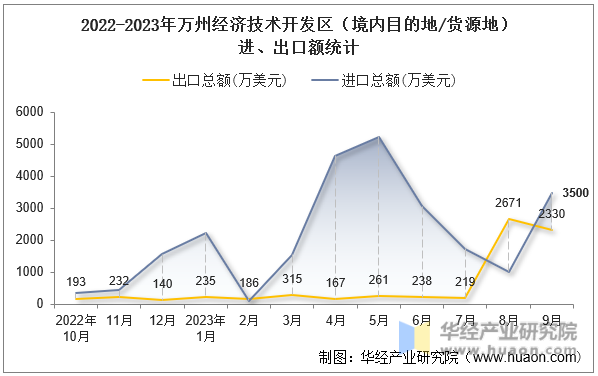 2022-2023年万州经济技术开发区（境内目的地/货源地）进、出口额统计