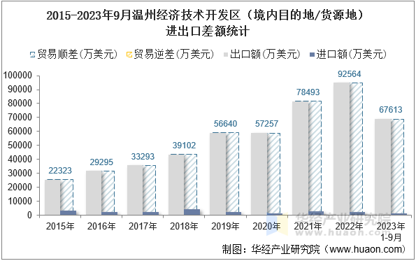 2015-2023年9月温州经济技术开发区（境内目的地/货源地）进出口差额统计