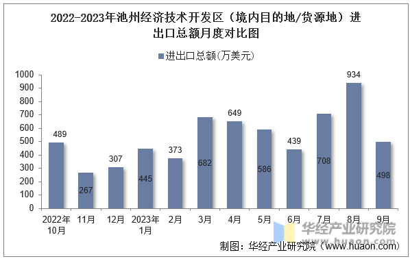 2022-2023年池州经济技术开发区（境内目的地/货源地）进出口总额月度对比图