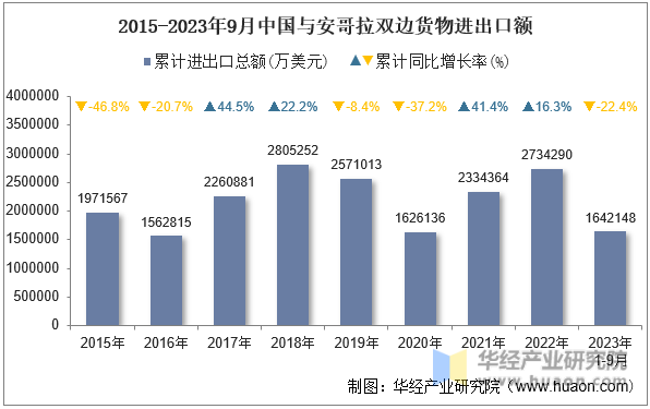 2015-2023年9月中国与安哥拉双边货物进出口额