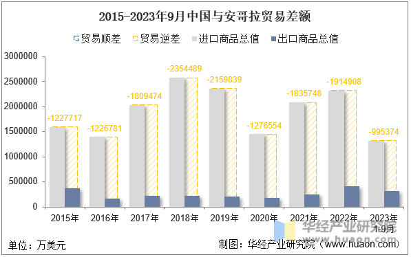 2015-2023年9月中国与安哥拉贸易差额