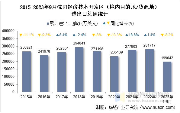 2015-2023年9月沈阳经济技术开发区（境内目的地/货源地）进出口总额统计