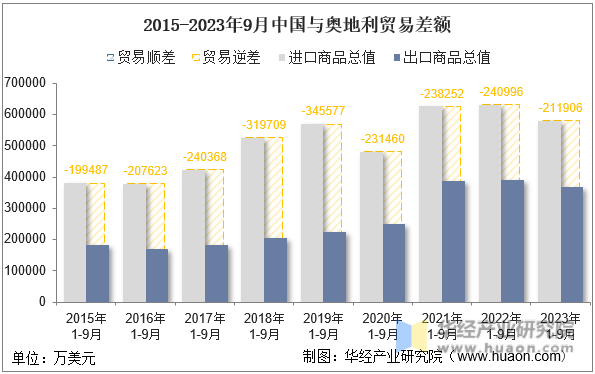 2015-2023年9月中国与奥地利贸易差额