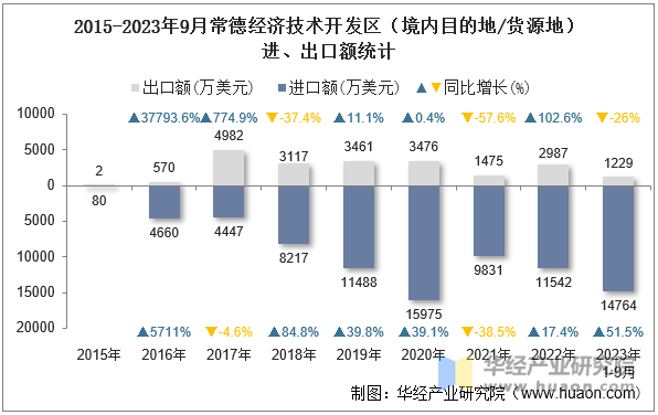 2015-2023年9月常德经济技术开发区（境内目的地/货源地）进、出口额统计