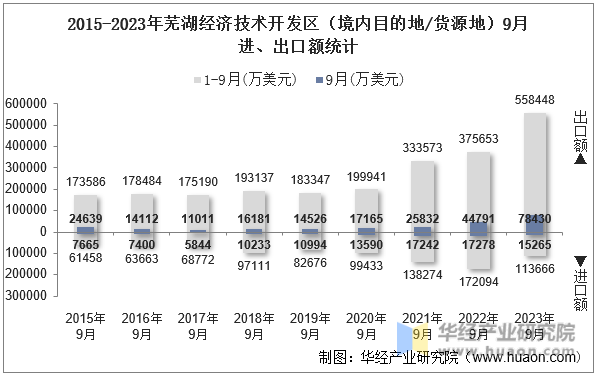 2015-2023年芜湖经济技术开发区（境内目的地/货源地）9月进、出口额统计