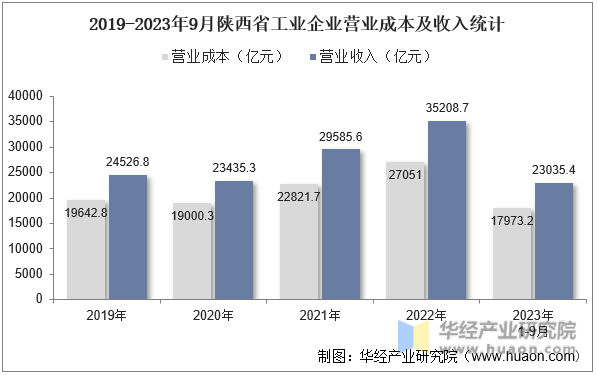 2019-2023年9月陕西省工业企业营业成本及收入统计