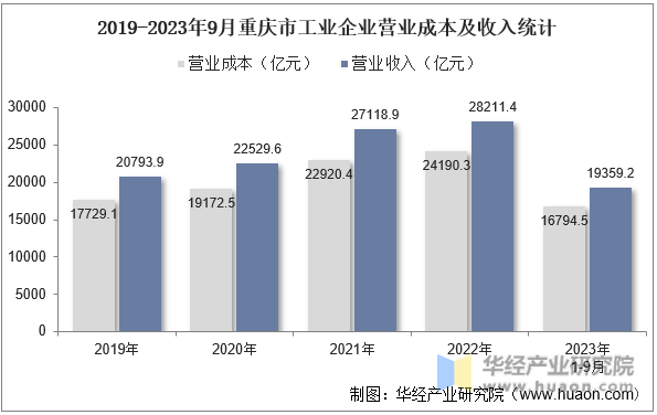 2019-2023年9月重庆市工业企业营业成本及收入统计