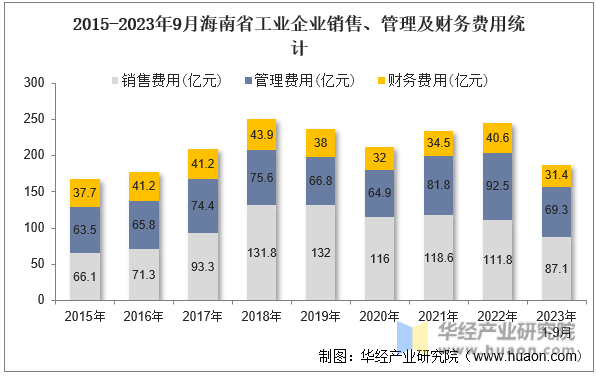 2015-2023年9月海南省工业企业销售、管理及财务费用统计