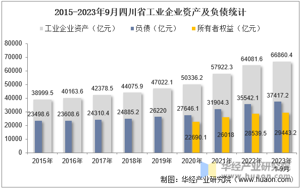 2015-2023年9月四川省工业企业资产及负债统计