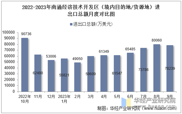 2022-2023年南通经济技术开发区（境内目的地/货源地）进出口总额月度对比图