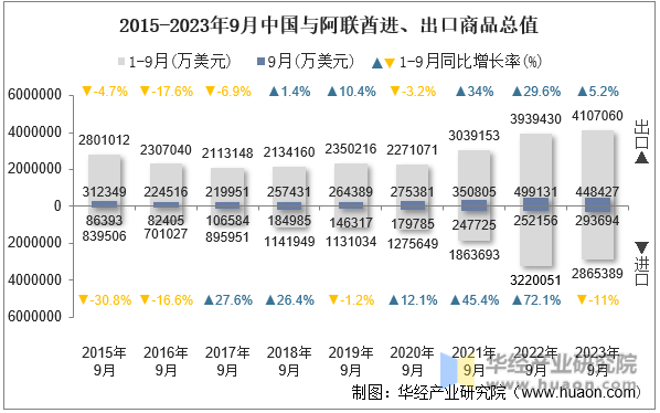 2015-2023年9月中国与阿联酋进、出口商品总值