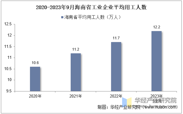 2020-2023年9月海南省工业企业平均用工人数