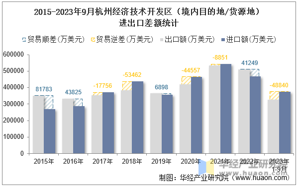 2015-2023年9月杭州经济技术开发区（境内目的地/货源地）进出口差额统计