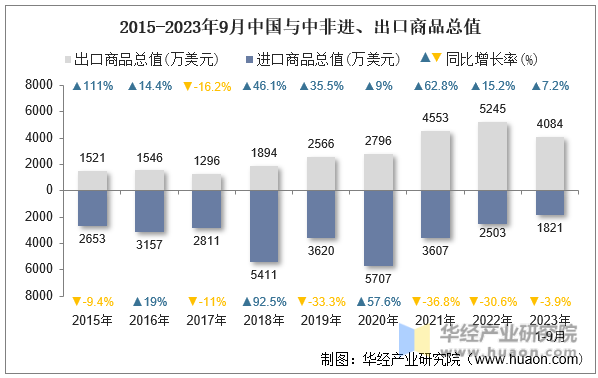2015-2023年9月中国与中非进、出口商品总值