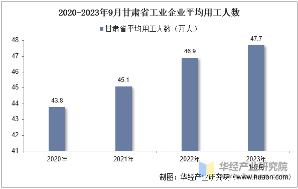 2020-2023年9月甘肃省工业企业平均用工人数