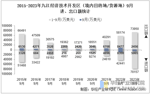 2015-2023年九江经济技术开发区（境内目的地/货源地）9月进、出口额统计