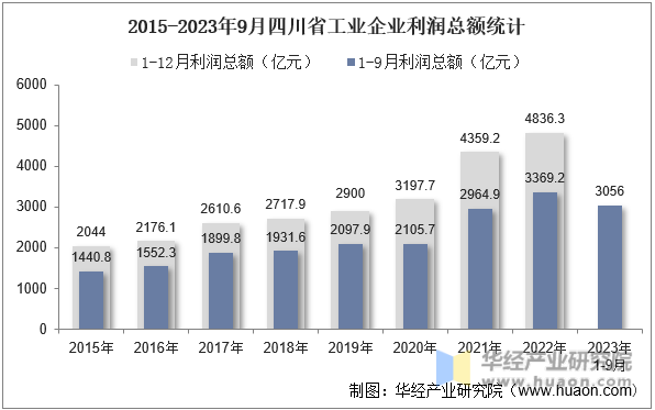 2015-2023年9月四川省工业企业利润总额统计