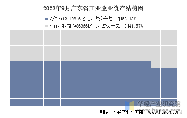2023年9月广东省工业企业资产结构图