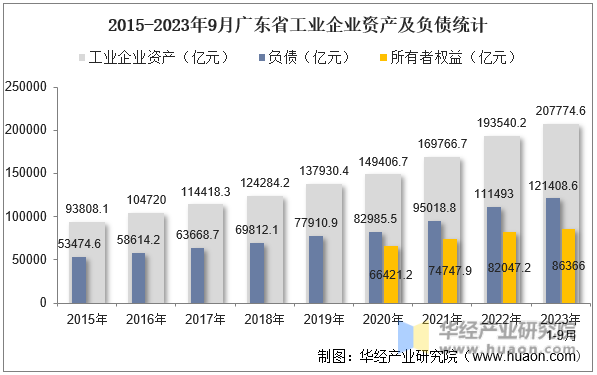 2015-2023年9月广东省工业企业资产及负债统计