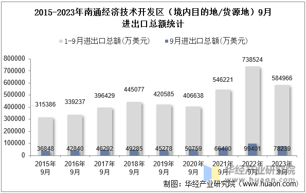 2015-2023年南通经济技术开发区（境内目的地/货源地）9月进出口总额统计