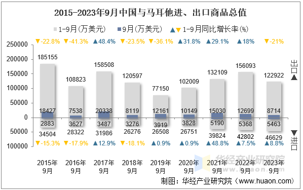 2015-2023年9月中国与马耳他进、出口商品总值