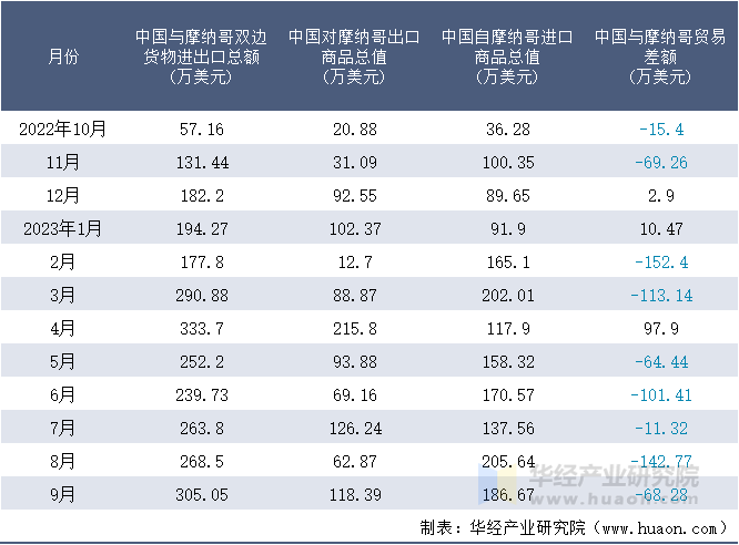 2022-2023年9月中国与摩纳哥双边货物进出口额月度统计表