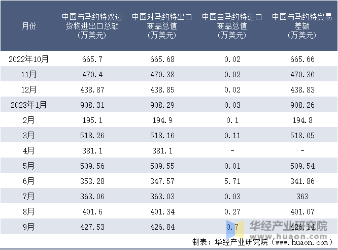 2022-2023年9月中国与马约特双边货物进出口额月度统计表