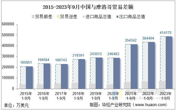 2015-2023年9月中国与摩洛哥贸易差额