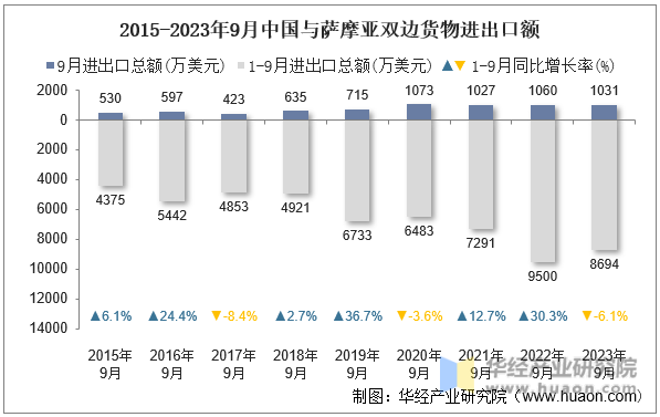 2015-2023年9月中国与萨摩亚双边货物进出口额