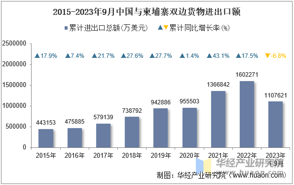 2015-2023年9月中国与柬埔寨双边货物进出口额