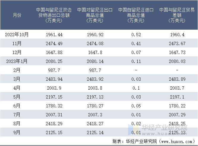 2022-2023年9月中国与留尼汪双边货物进出口额月度统计表