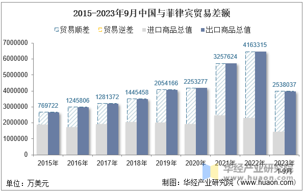 2015-2023年9月中国与菲律宾贸易差额