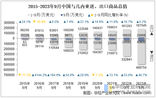 2015-2023年9月中国与几内亚进、出口商品总值