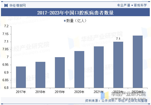 2017-2023年中国口腔疾病患者数量