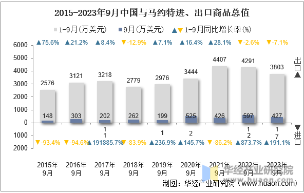 2015-2023年9月中国与马约特进、出口商品总值