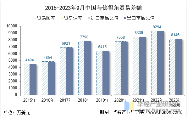 2015-2023年9月中国与佛得角贸易差额