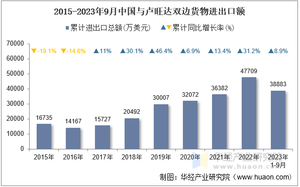 2015-2023年9月中国与卢旺达双边货物进出口额