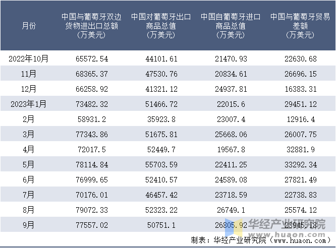 2022-2023年9月中国与葡萄牙双边货物进出口额月度统计表