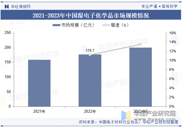 2021-2023年中国湿电子化学品市场规模情况