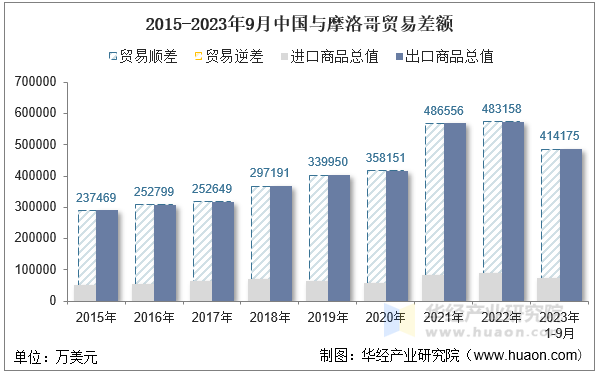 2015-2023年9月中国与摩洛哥贸易差额