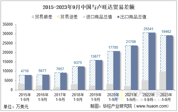 2015-2023年9月中国与卢旺达贸易差额