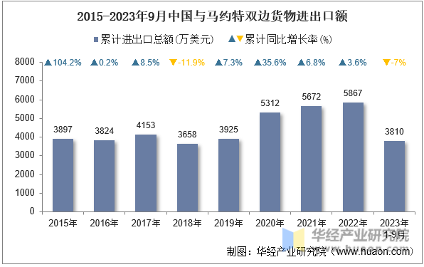 2015-2023年9月中国与马约特双边货物进出口额